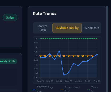 Rate Trends