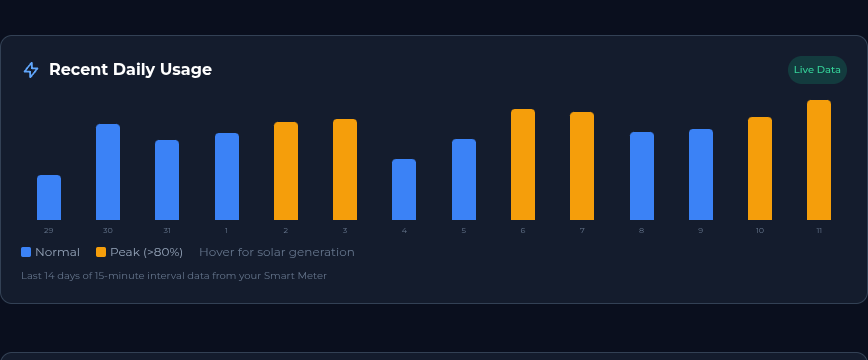 Recent Daily Usage