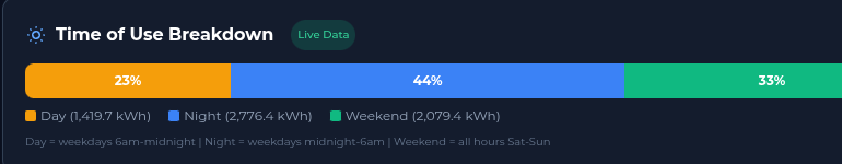 Time of Use Breakdown